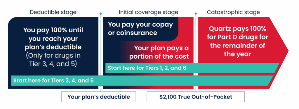 An infographic illustrating how Deductibles work across drug tiers